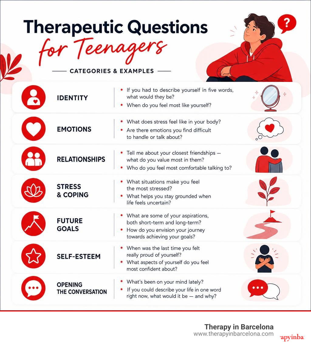 Infographic showing categories of therapeutic questions for teenagers with examples infographic Infographic showing categories of therapeutic questions for teenagers with examples infographic