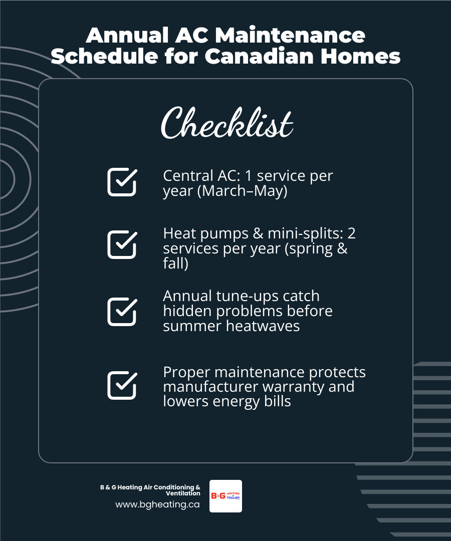 Infographic showing annual AC maintenance schedule, benefits, and service checklist for Canadian homeowners infographic Infographic showing annual AC maintenance schedule, benefits, and service checklist for Canadian homeowners infographic