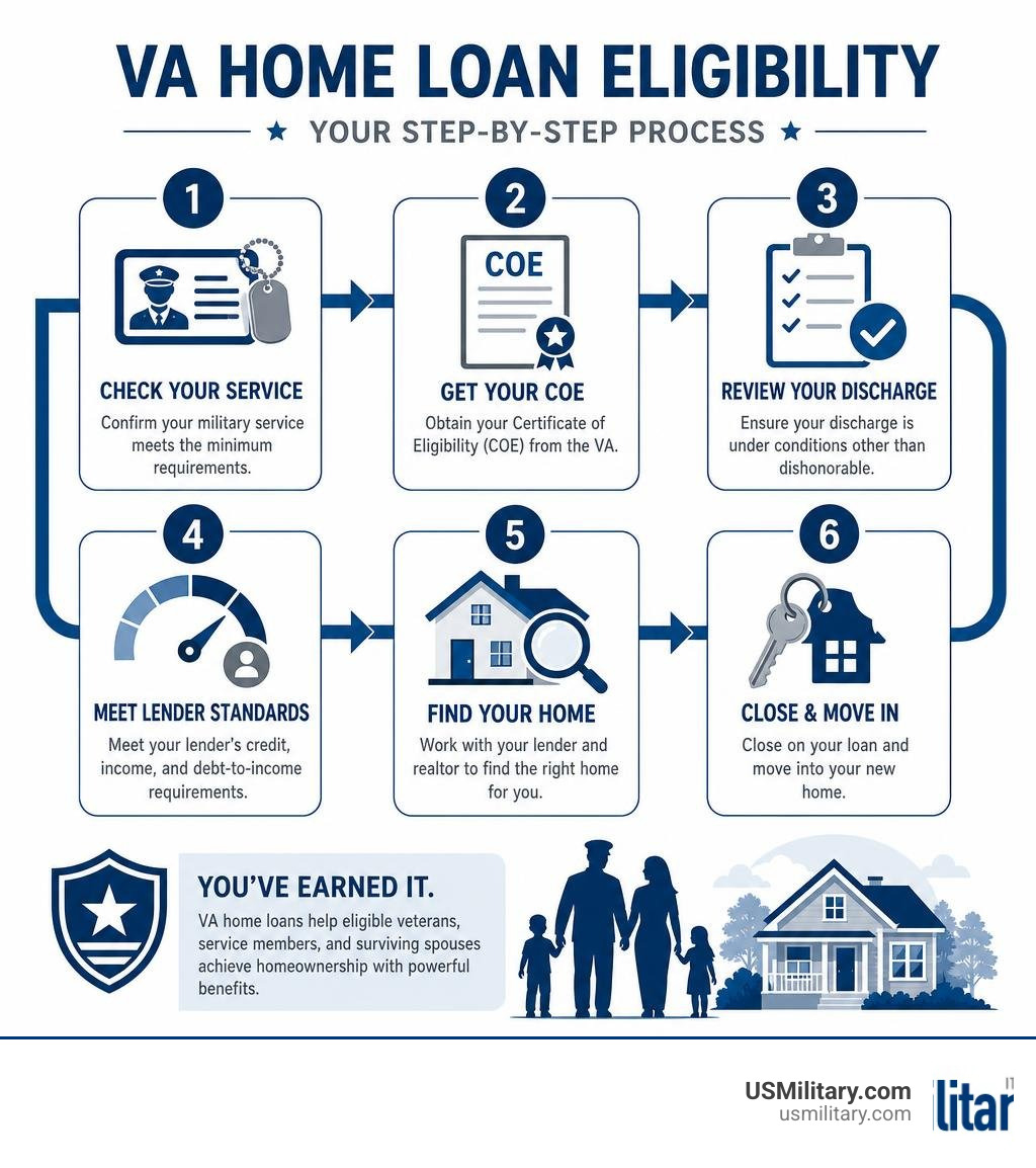 Step-by-step VA home loan eligibility requirements process infographic for veterans infographic Step-by-step VA home loan eligibility requirements process infographic for veterans infographic