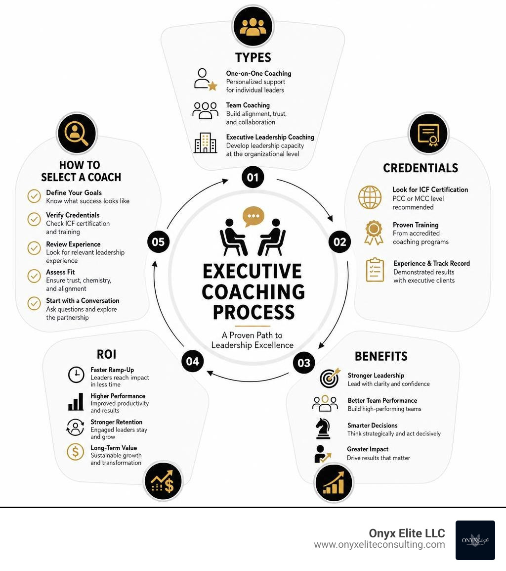 Executive coaching process: types, credentials, benefits, ROI, and how to select a coach infographic Executive coaching process: types, credentials, benefits, ROI, and how to select a coach infographic