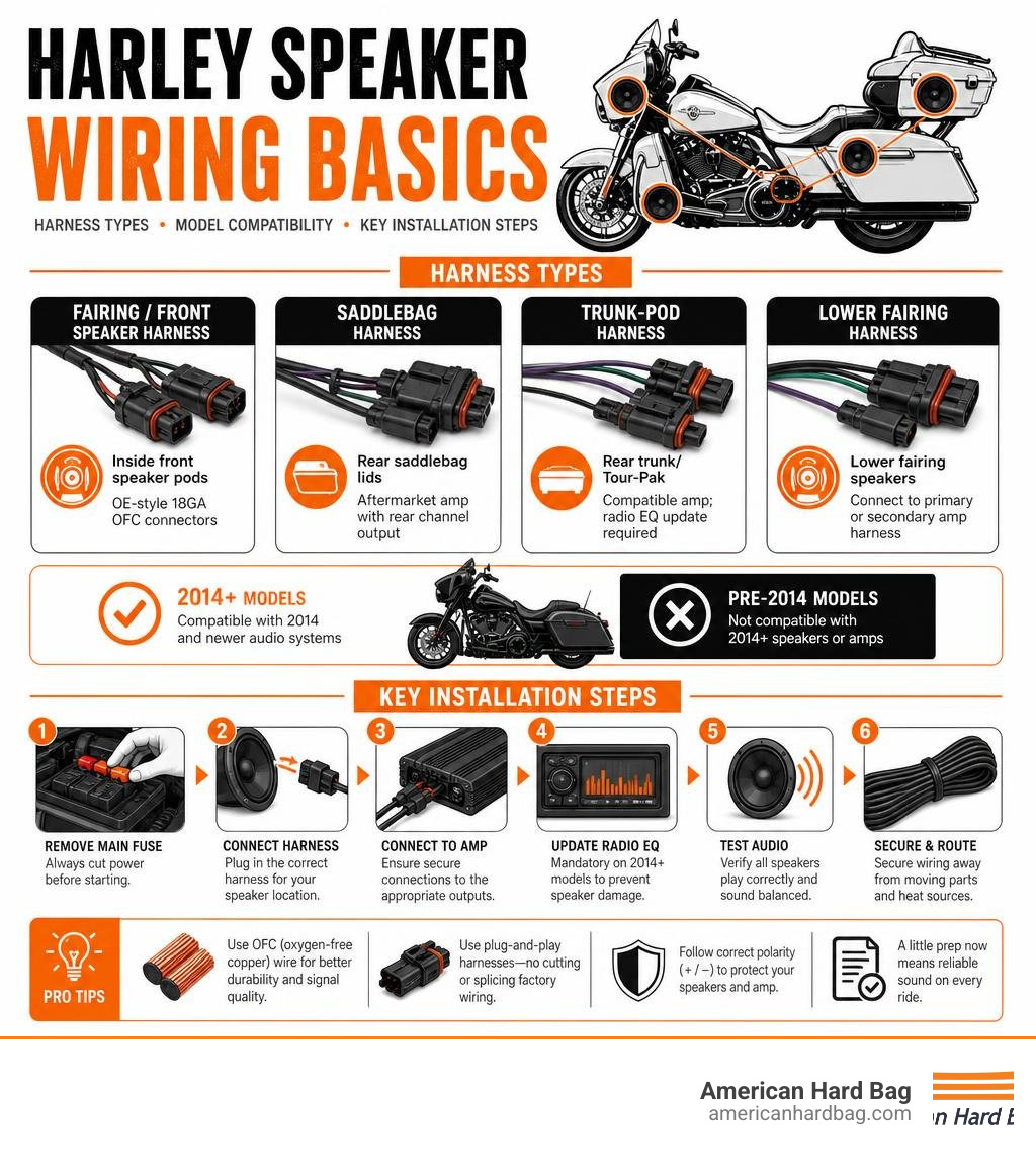 Harley speaker wiring basics infographic showing harness types, model compatibility, and key installation steps infographic