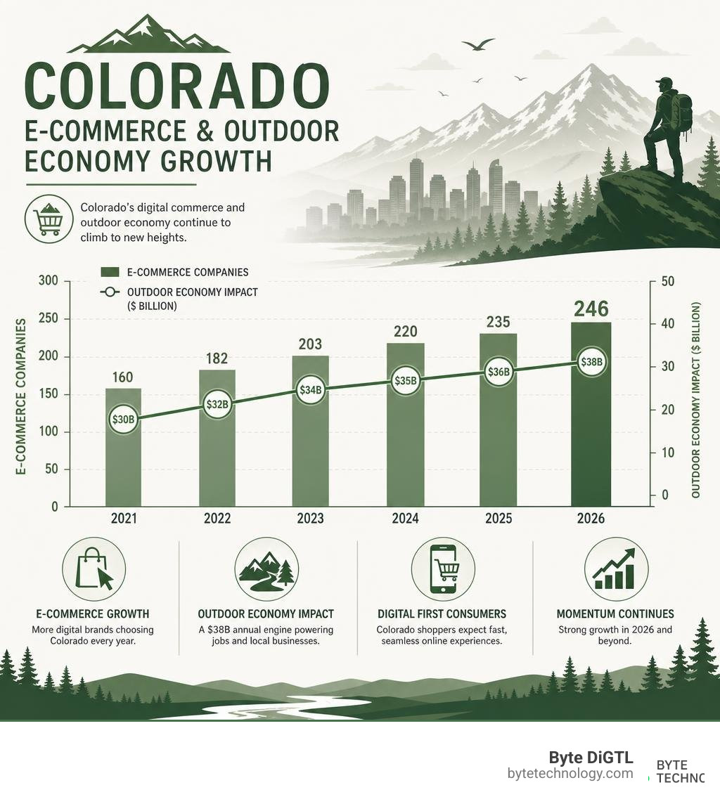 Colorado e-commerce and outdoor economy growth chart infographic Colorado e-commerce and outdoor economy growth chart infographic