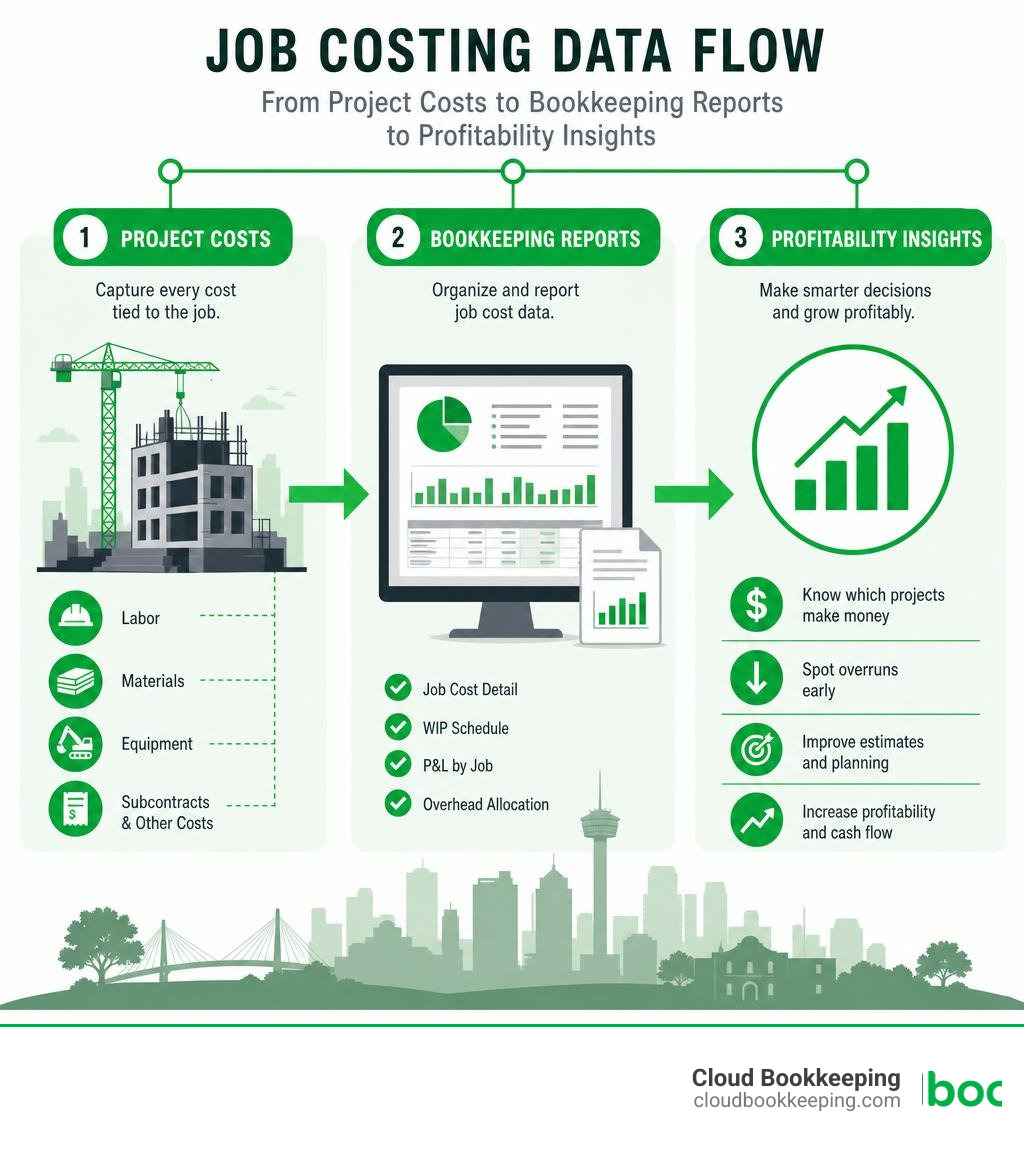 Infographic showing the flow of job costing data from project costs to bookkeeping reports to profitability insights Infographic showing the flow of job costing data from project costs to bookkeeping reports to profitability insights