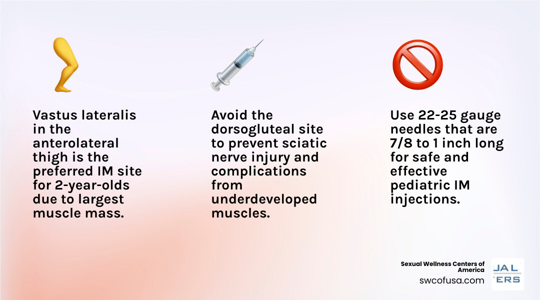 infographic showing preferred IM injection sites for a 2 year old with thigh vs deltoid comparison and volume limits