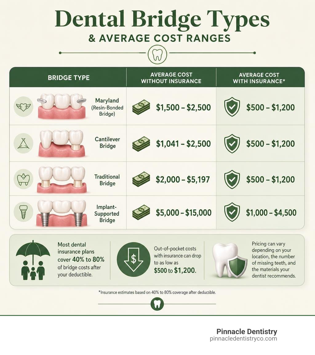 infographic showing dental bridge types and average cost ranges with insurance vs without insurance infographic
