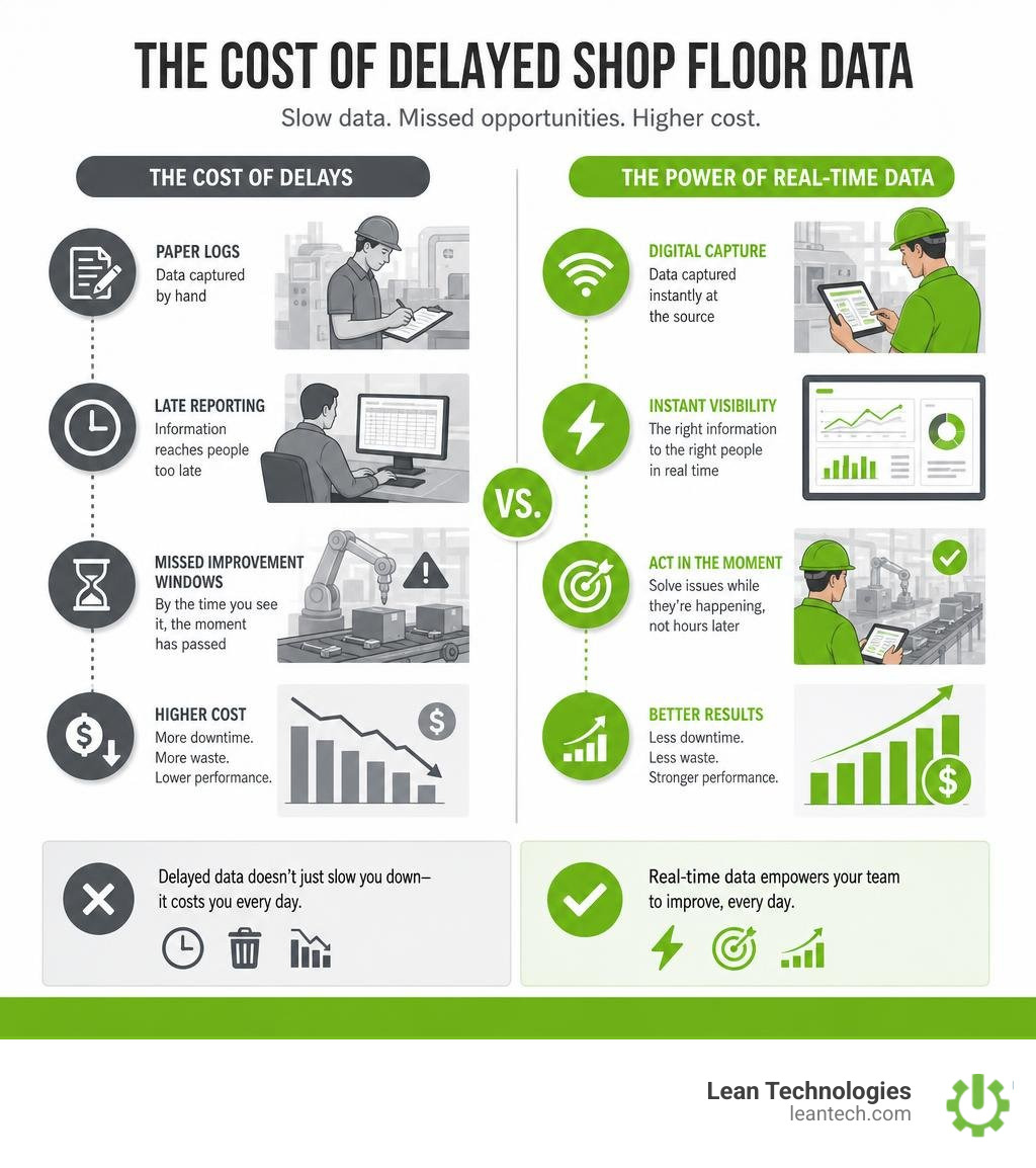 Infographic showing the cost of delayed shop floor data: paper logs, late reporting, missed improvement windows, and