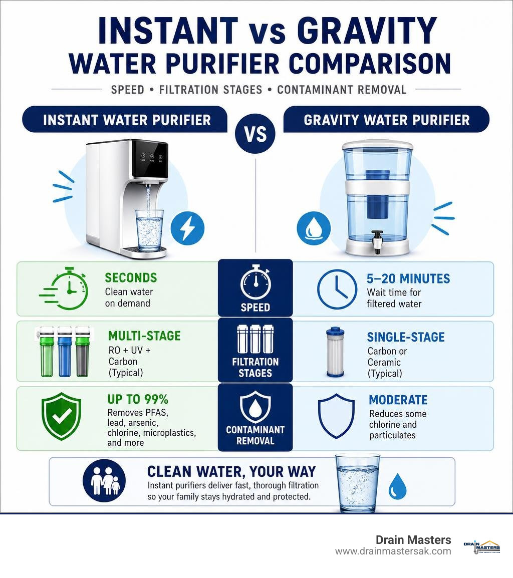 Instant vs gravity water purifier comparison infographic showing speed, filtration stages, and contaminant removal