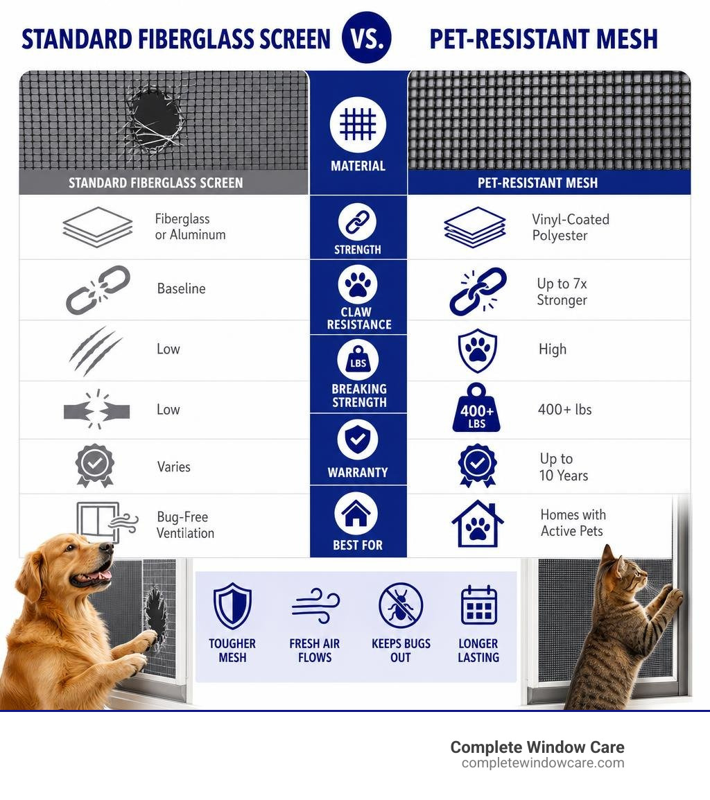 infographic comparing standard fiberglass screen vs pet-resistant mesh strength, materials, and features infographic