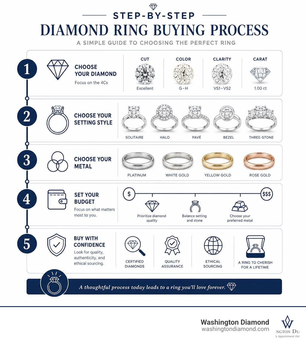 Step-by-step diamond ring buying process infographic covering the 4Cs, settings, metals, and budget infographic Step-by-step diamond ring buying process infographic covering the 4Cs, settings, metals, and budget infographic