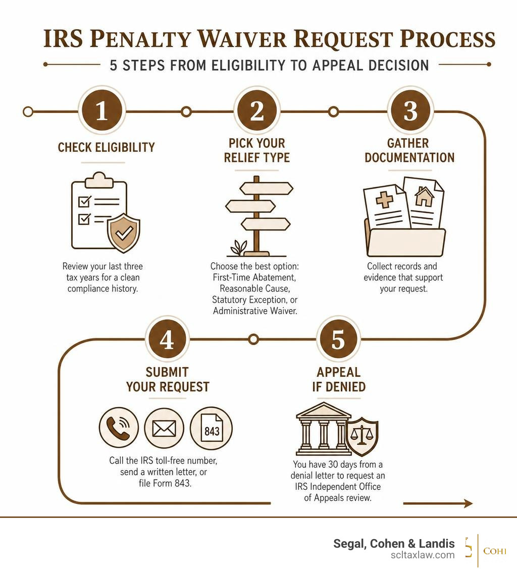 IRS penalty waiver request process: 5 steps from eligibility to appeal decision infographic