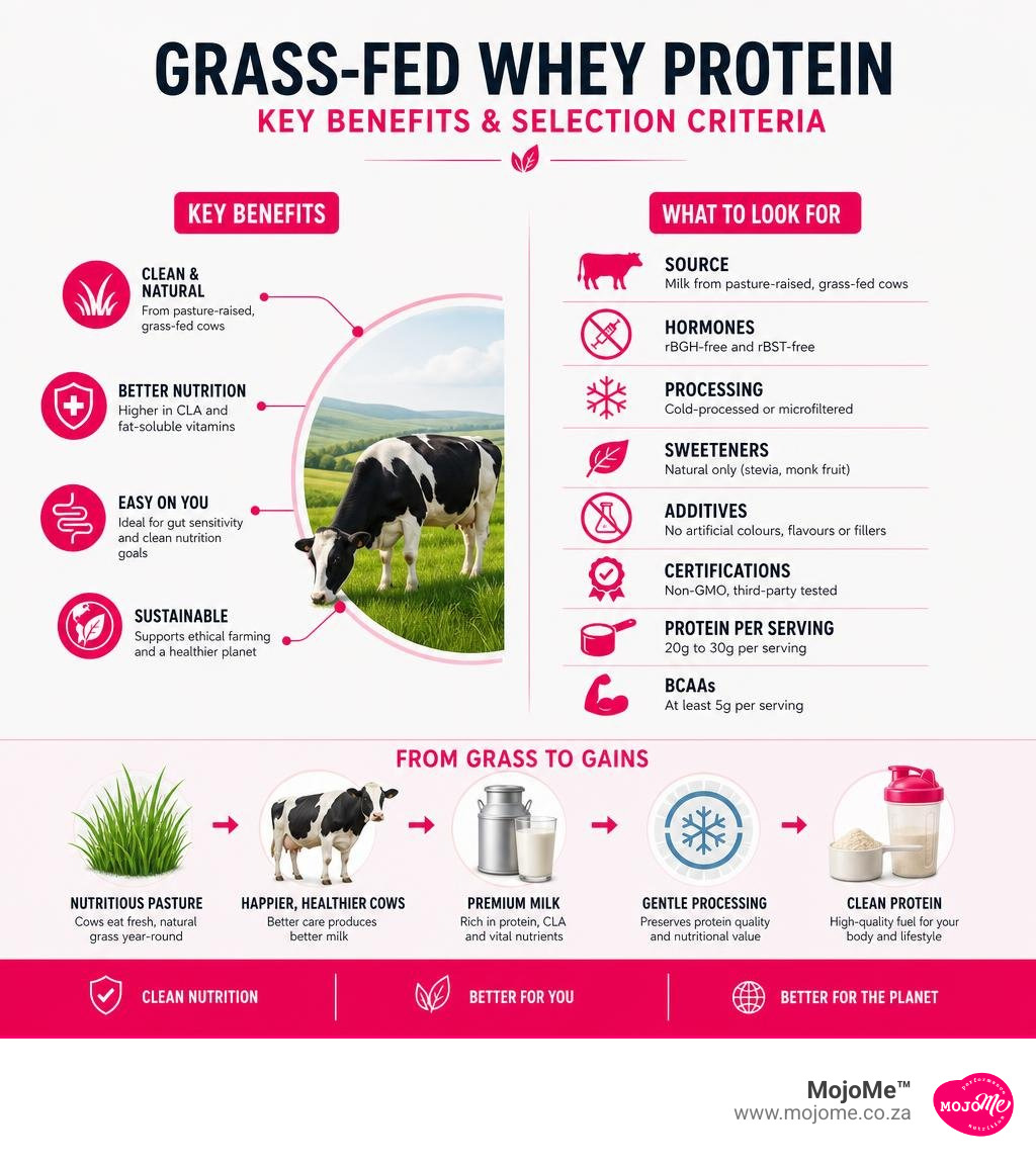 Infographic showing key benefits and selection criteria for grass-fed whey protein infographic