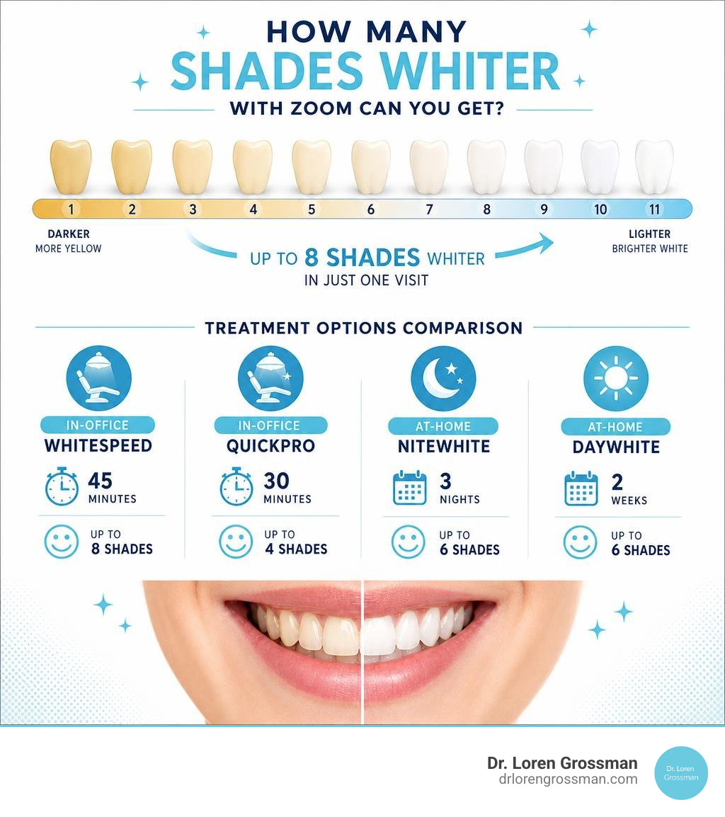 Infographic showing Zoom whitening shade scale and treatment options comparison infographic