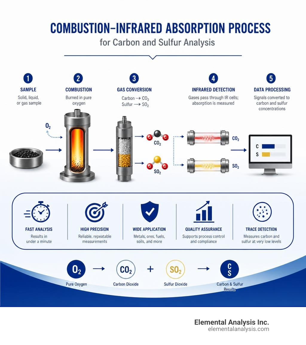 Combustion-infrared absorption process for carbon and sulfur analysis workflow infographic infographic