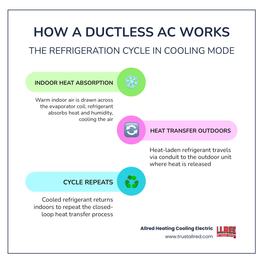 Infographic showing the basic heat transfer process of a ductless mini-split system in cooling and heating mode infographic Infographic showing the basic heat transfer process of a ductless mini-split system in cooling and heating mode infographic