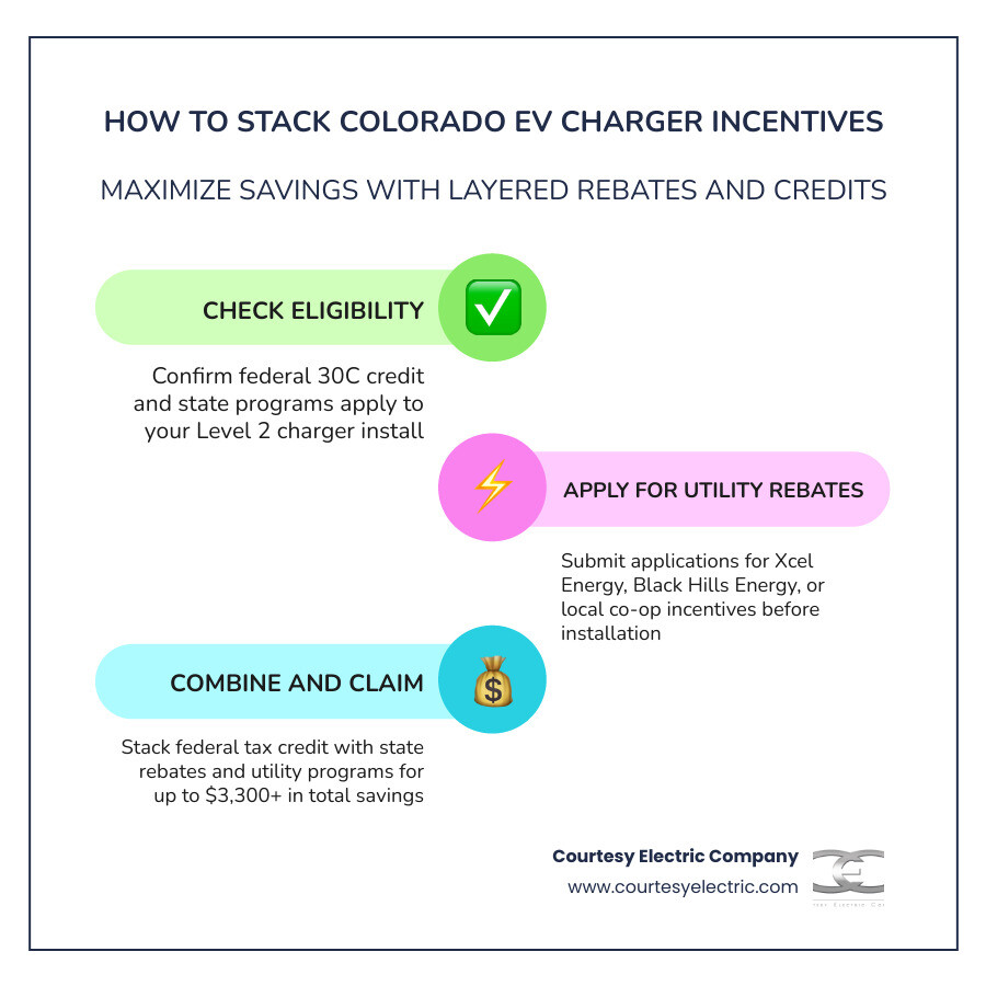 Infographic showing how to stack Colorado EV charger incentives including federal tax credit, utility rebates, and state