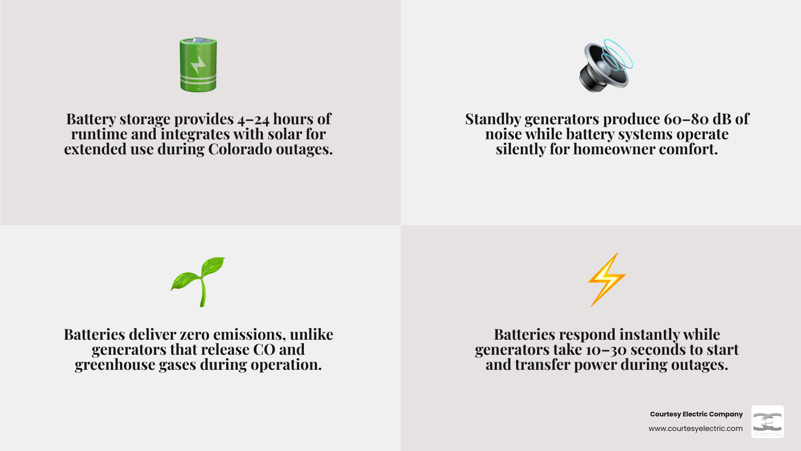 battery storage vs generator comparison infographic showing runtime, cost, noise, emissions, and best use cases infographic battery storage vs generator comparison infographic showing runtime, cost, noise, emissions, and best use cases infographic