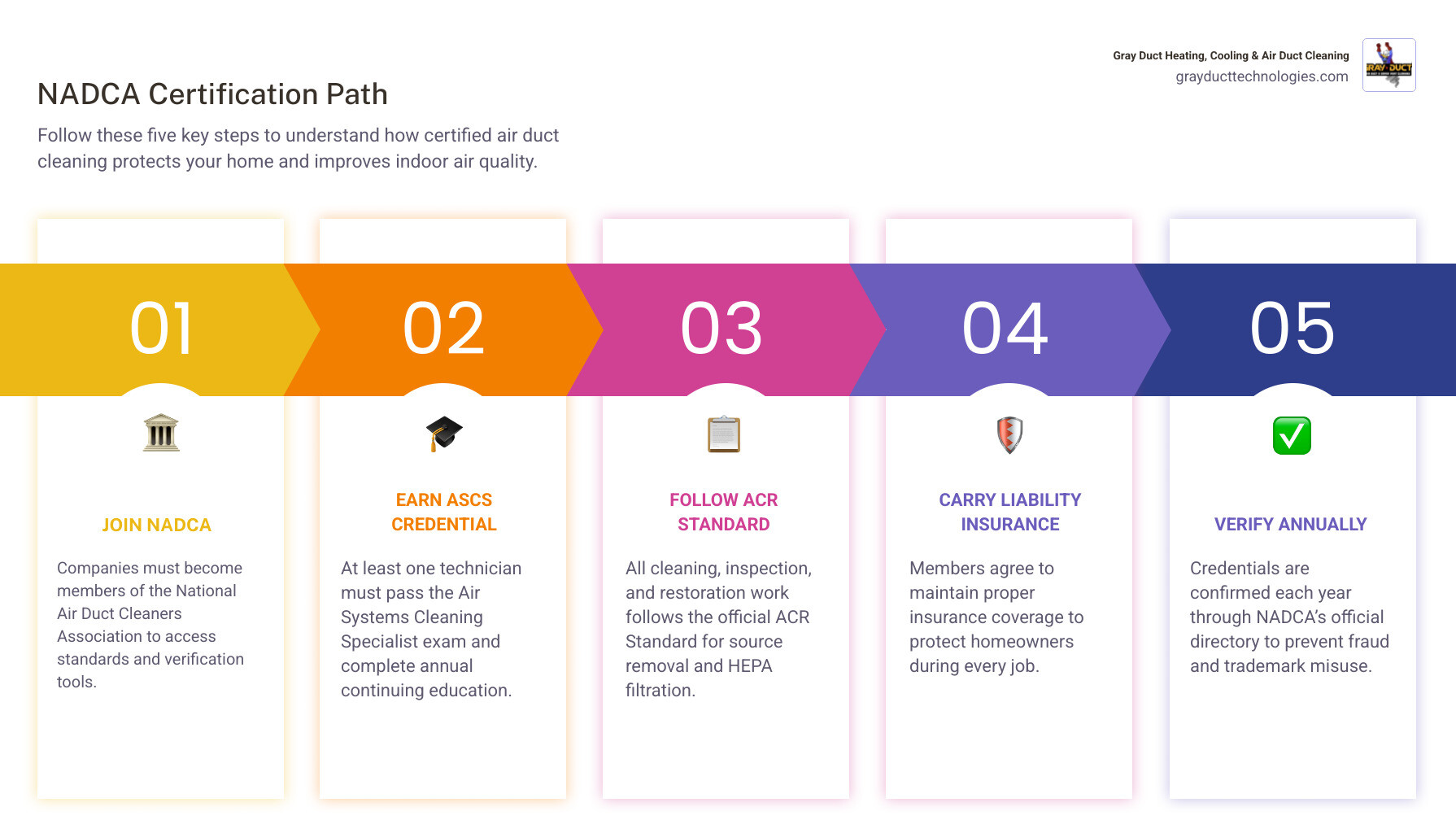 Infographic showing the NADCA certification process steps: join NADCA, earn ASCS credential via exam, follow ACR standard Infographic showing the NADCA certification process steps: join NADCA, earn ASCS credential via exam, follow ACR standard