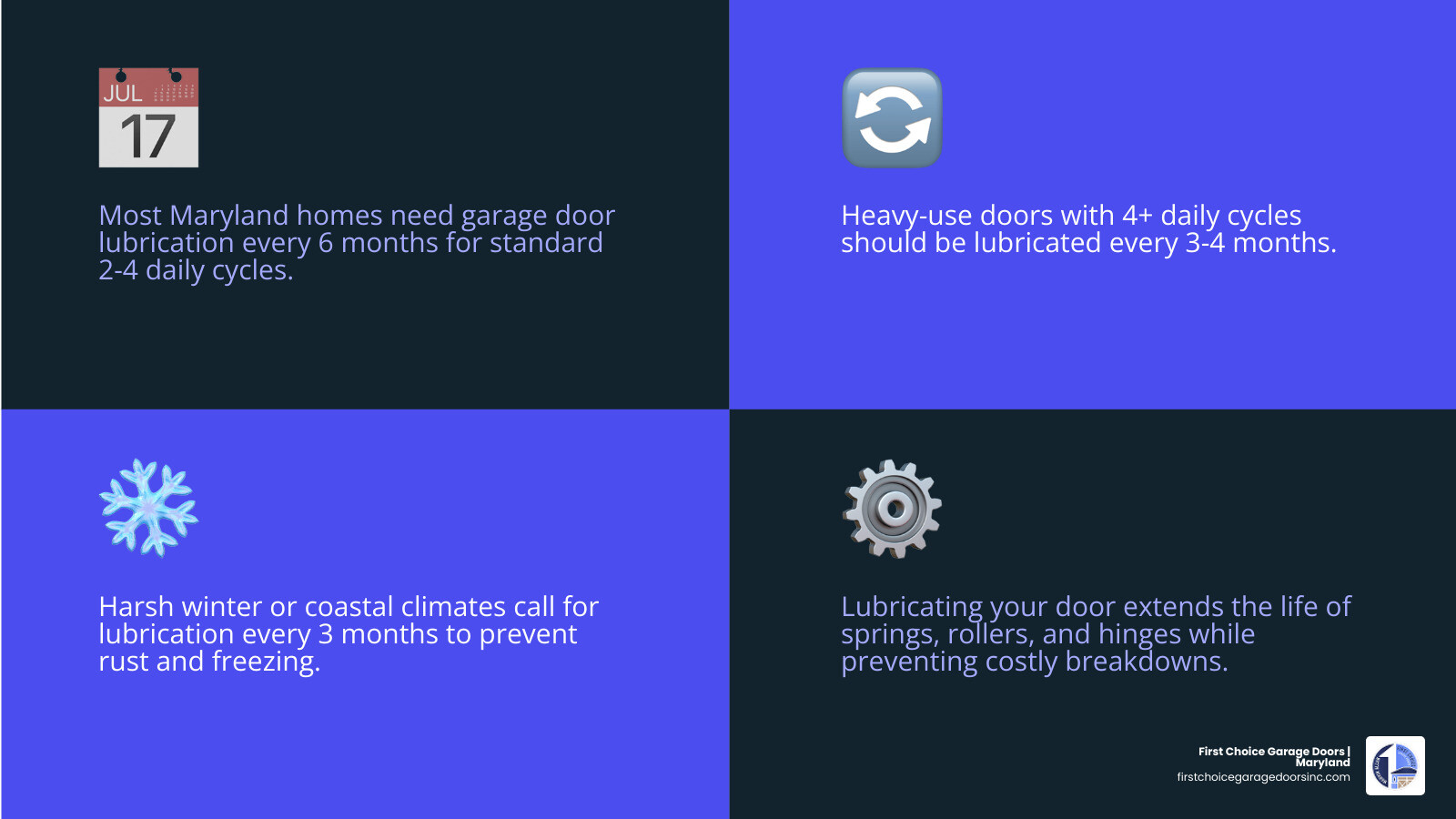 Infographic showing garage door lubrication frequency by usage level and climate with key parts to lubricate infographic Infographic showing garage door lubrication frequency by usage level and climate with key parts to lubricate infographic