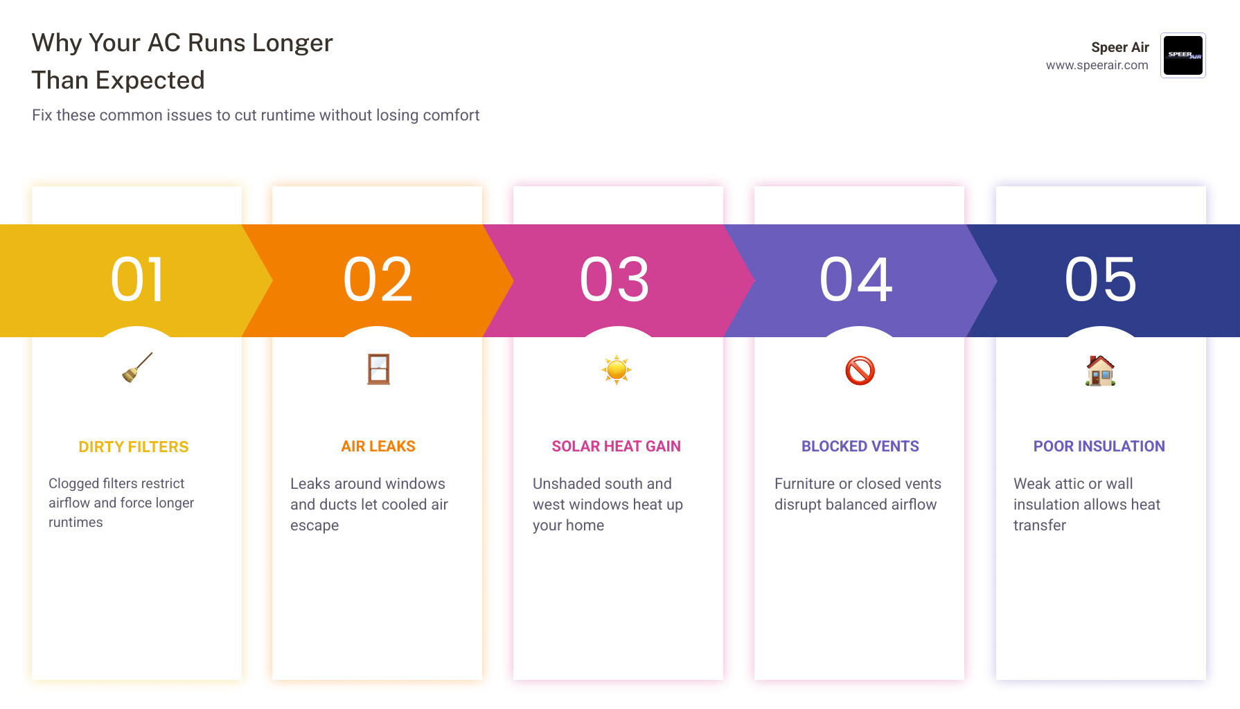 Infographic showing 7 key factors that increase AC runtime: dirty filters, air leaks, solar heat gain, blocked vents, poor Infographic showing 7 key factors that increase AC runtime: dirty filters, air leaks, solar heat gain, blocked vents, poor