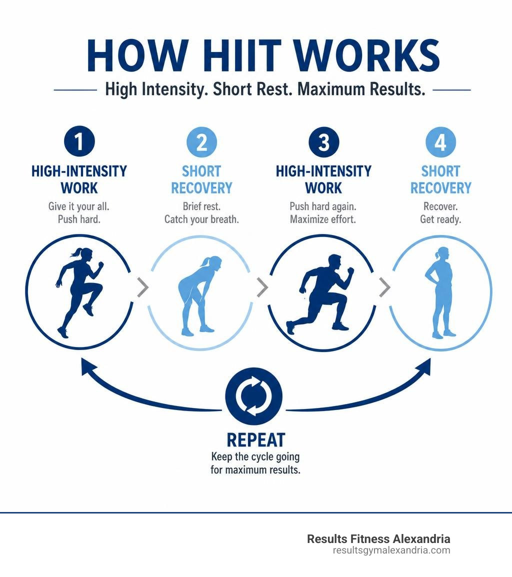 Infographic showing how HIIT alternates high-intensity work intervals with short recovery periods infographic Infographic showing how HIIT alternates high-intensity work intervals with short recovery periods infographic
