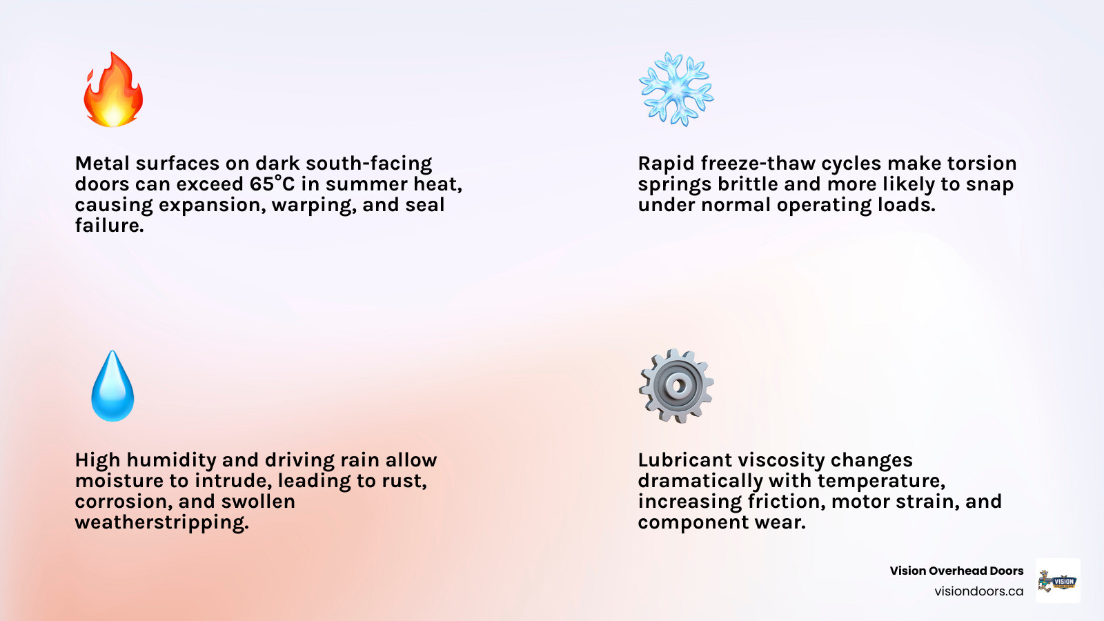 Infographic showing how temperature extremes affect garage door components including springs, seals, tracks, panels, and Infographic showing how temperature extremes affect garage door components including springs, seals, tracks, panels, and