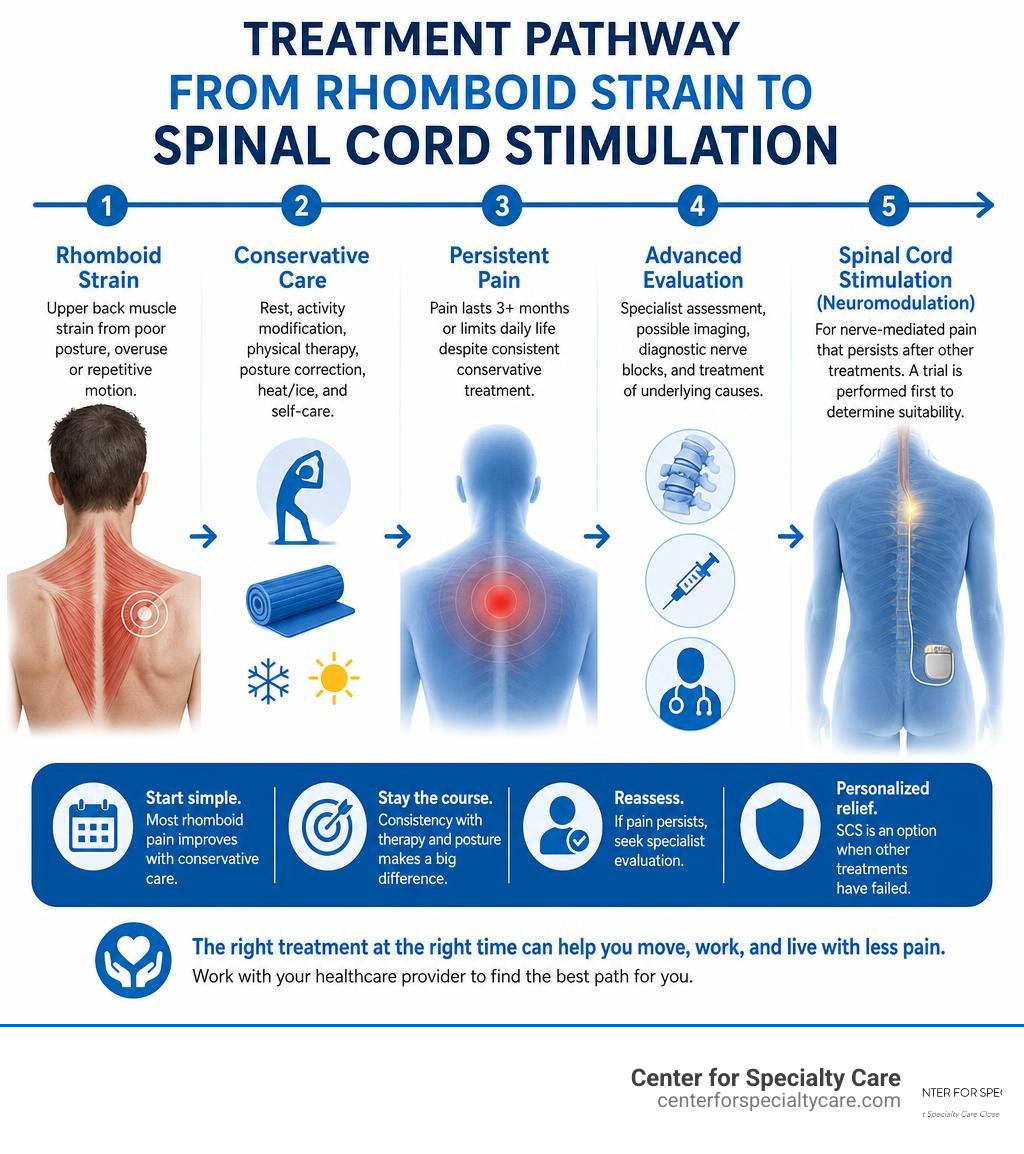 Treatment pathway from rhomboid muscle strain to spinal cord stimulation neuromodulation infographic Treatment pathway from rhomboid muscle strain to spinal cord stimulation neuromodulation infographic