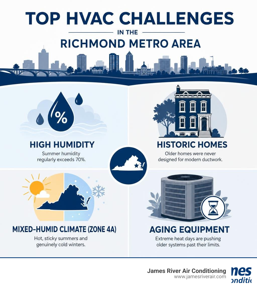 Infographic showing top HVAC challenges in the Richmond metro area including humidity, historic homes, climate zone, and Infographic showing top HVAC challenges in the Richmond metro area including humidity, historic homes, climate zone, and