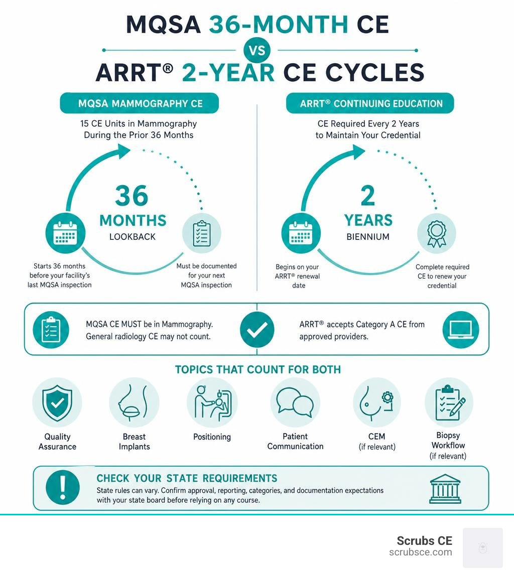 Infographic explaining MQSA 36-month CE vs ARRT® 2-year CE cycles infographic Infographic explaining MQSA 36-month CE vs ARRT® 2-year CE cycles infographic