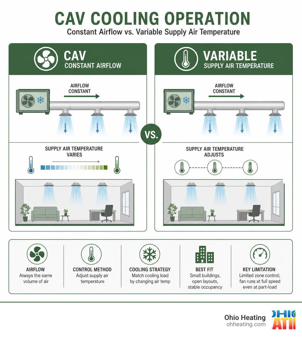 Infographic showing CAV constant airflow vs variable supply air temperature cooling operation infographic Infographic showing CAV constant airflow vs variable supply air temperature cooling operation infographic