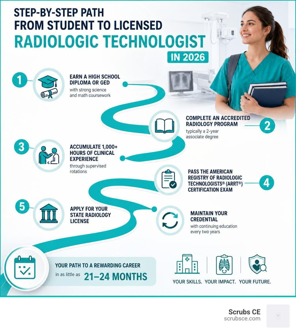 Step-by-step path from student to licensed Radiologic Technologist in 2026 infographic Step-by-step path from student to licensed Radiologic Technologist in 2026 infographic