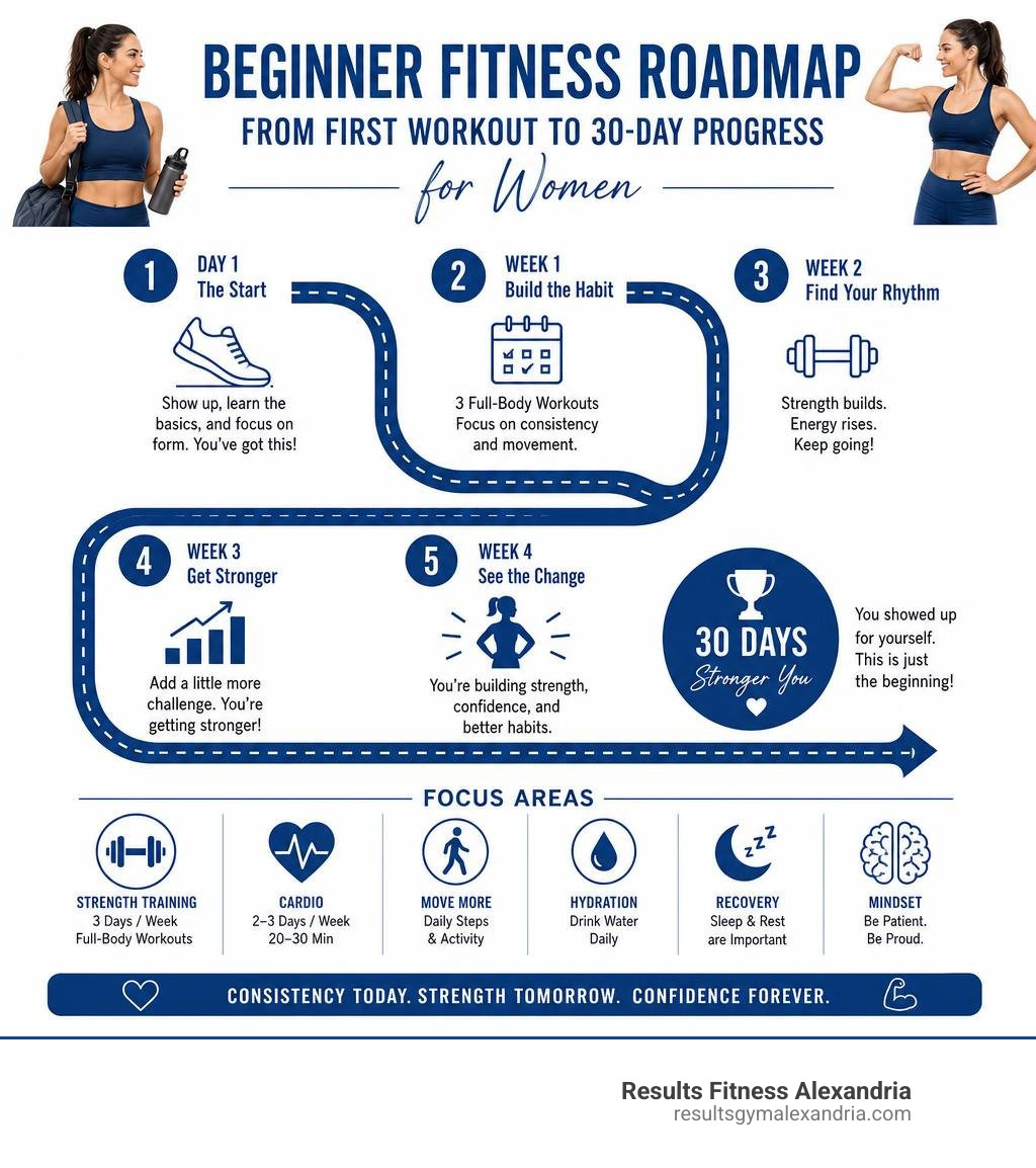 Beginner fitness roadmap from first workout to 30-day progress for women infographic Beginner fitness roadmap from first workout to 30-day progress for women infographic