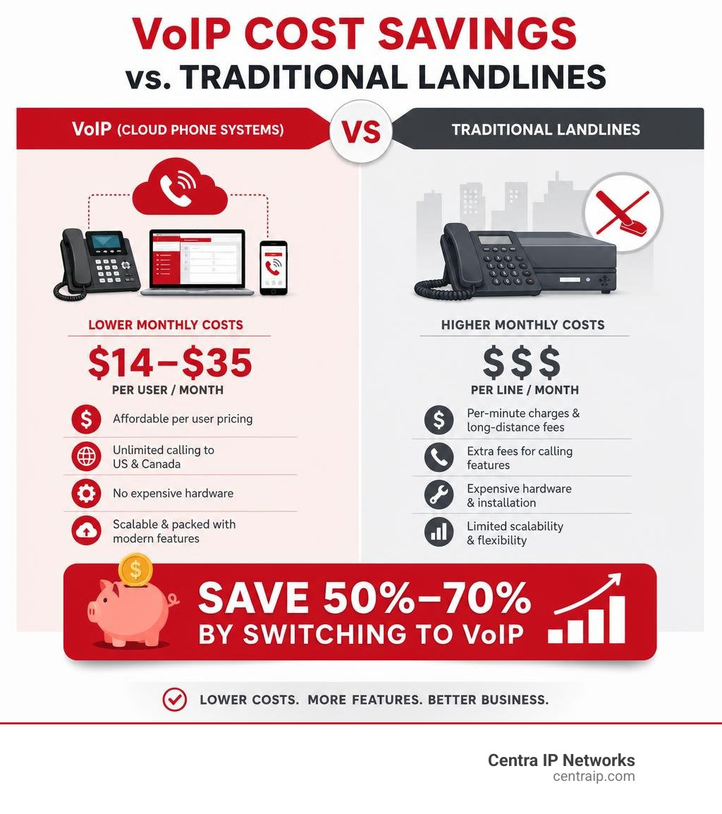 VoIP cost savings vs traditional landlines comparison infographic infographic VoIP cost savings vs traditional landlines comparison infographic infographic