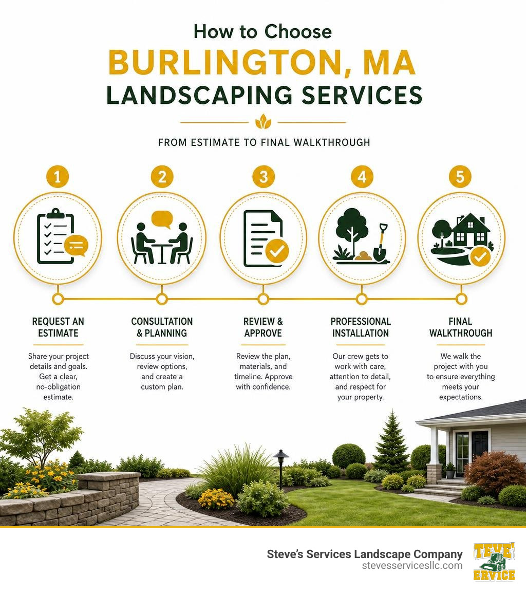 Infographic showing how to choose Burlington MA landscaping services from estimate to final walkthrough infographic