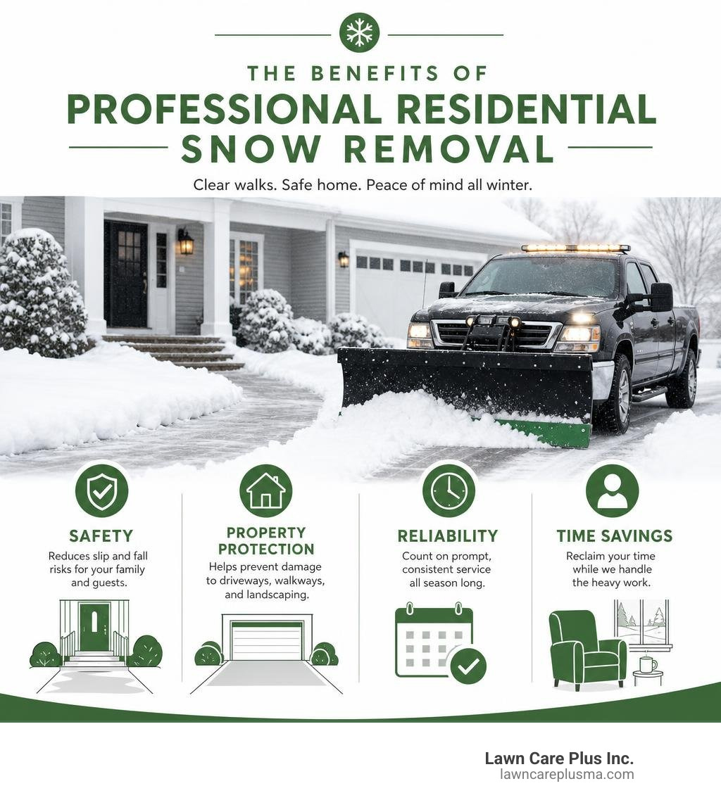 Infographic showing benefits of professional residential snow removal: safety, property protection, reliability, time Infographic showing benefits of professional residential snow removal: safety, property protection, reliability, time