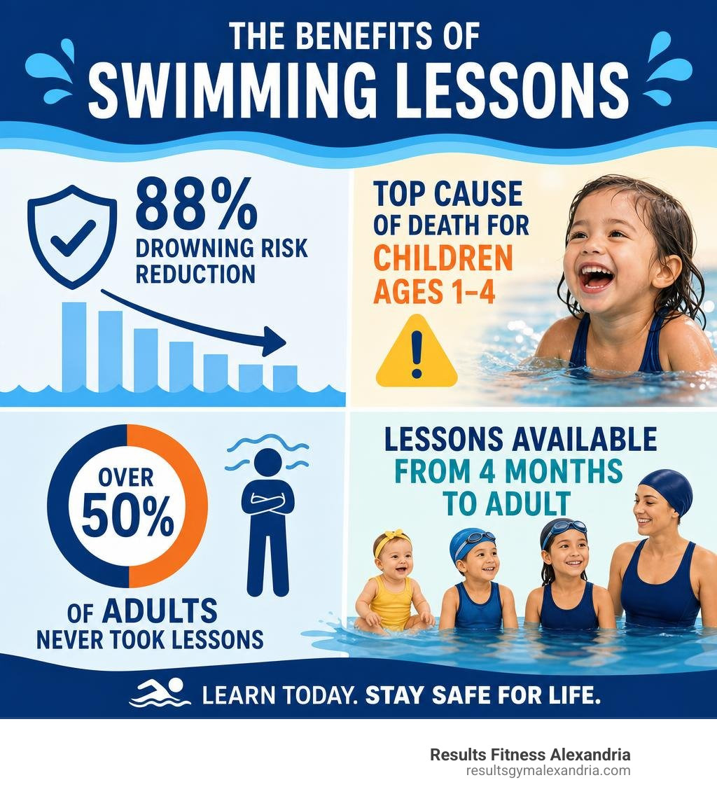Benefits of swimming lessons infographic: 88% drowning risk reduction, top cause of child death ages 1-4, over 50% of adults Benefits of swimming lessons infographic: 88% drowning risk reduction, top cause of child death ages 1-4, over 50% of adults