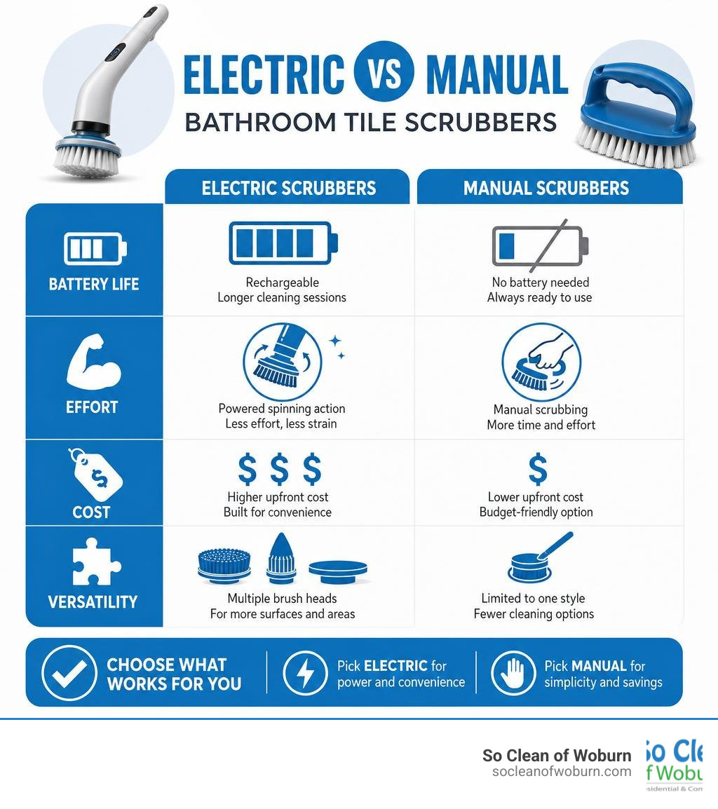 Infographic comparing electric vs manual bathroom tile scrubbers: battery life, effort, cost, and versatility infographic Infographic comparing electric vs manual bathroom tile scrubbers: battery life, effort, cost, and versatility infographic