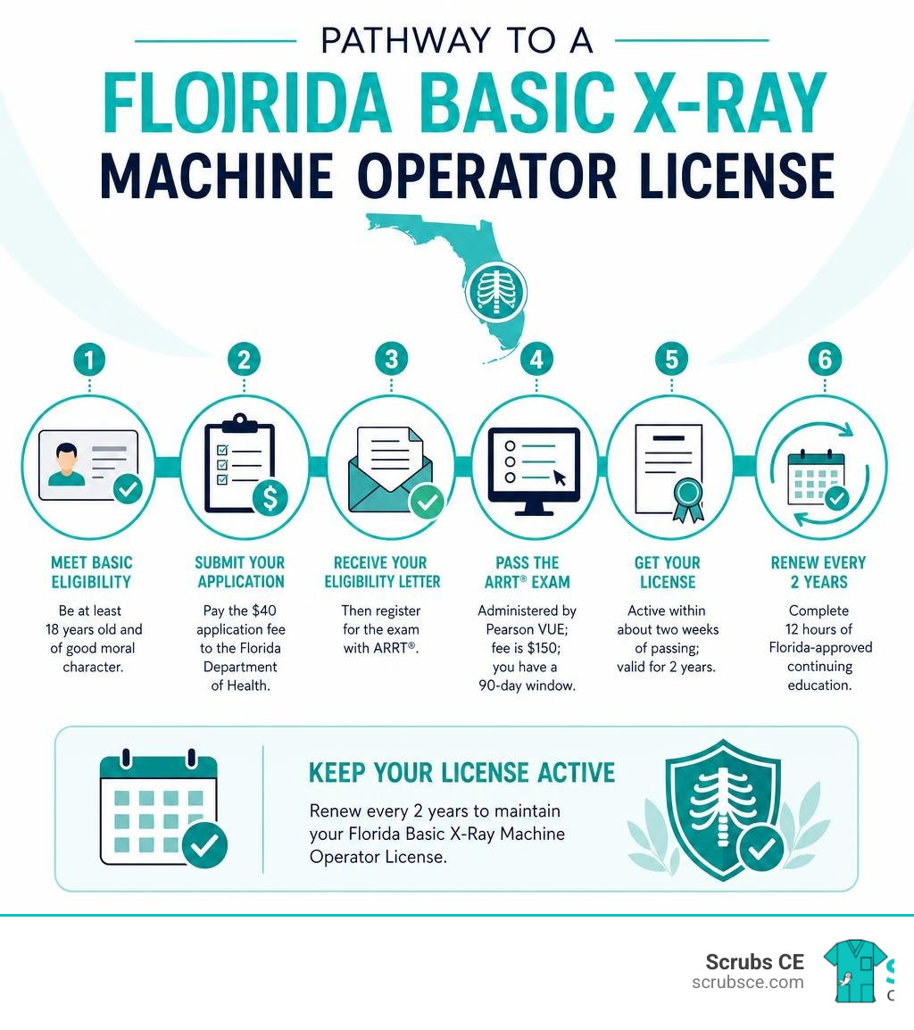 Pathway to getting a Florida Basic X-Ray Machine Operator license: eligibility, application, exam, and renewal steps Pathway to getting a Florida Basic X-Ray Machine Operator license: eligibility, application, exam, and renewal steps