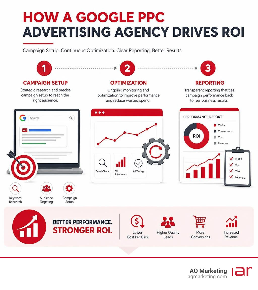 How a Google PPC advertising agency drives ROI through campaign setup, optimization, and reporting infographic