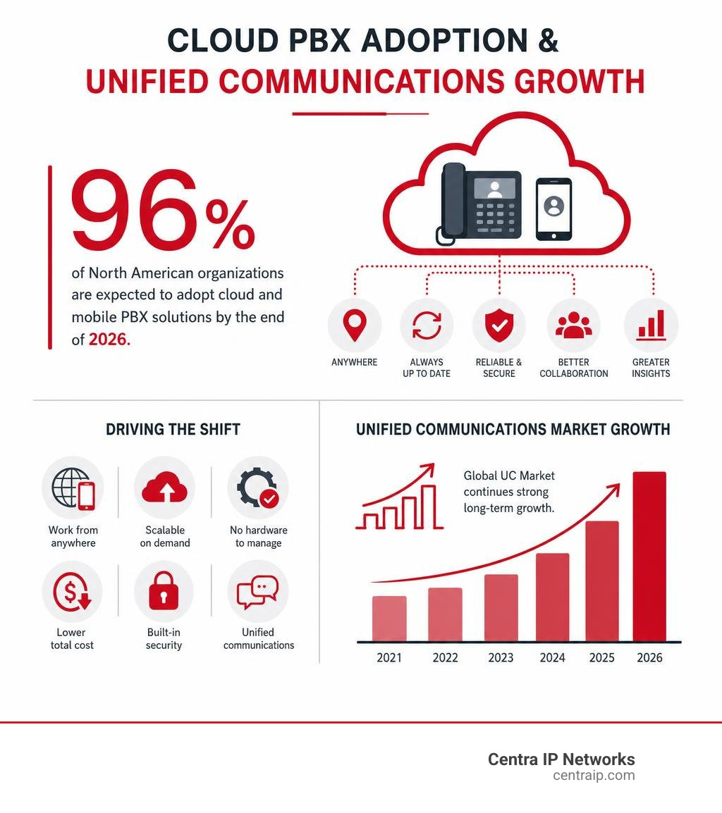 Cloud PBX adoption and unified communications growth infographic Cloud PBX adoption and unified communications growth infographic