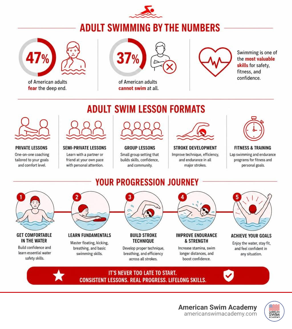 Infographic showing adult swimming statistics, lesson formats, and progression timeline infographic Infographic showing adult swimming statistics, lesson formats, and progression timeline infographic
