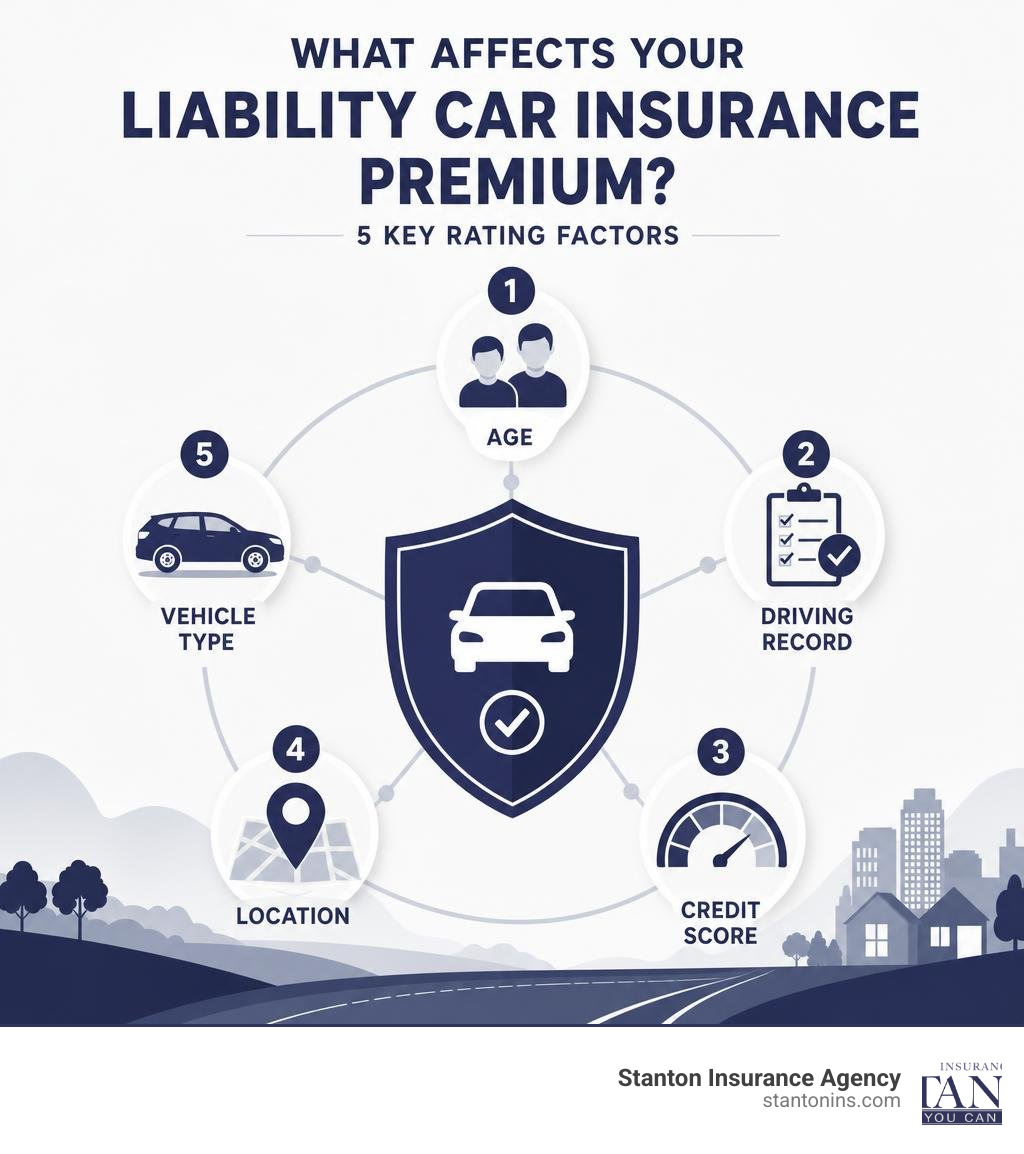 Graphic outlining key car insurance rating factors: age, driving record, credit score, location, and vehicle type infographic Graphic outlining key car insurance rating factors: age, driving record, credit score, location, and vehicle type infographic