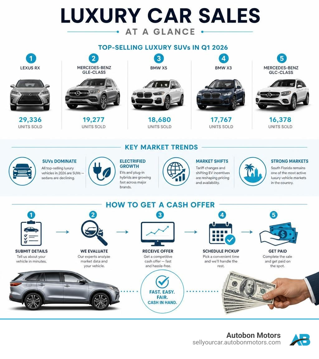 Luxury car sales valuation process infographic showing top models, market trends, and steps to get a cash offer infographic Luxury car sales valuation process infographic showing top models, market trends, and steps to get a cash offer infographic
