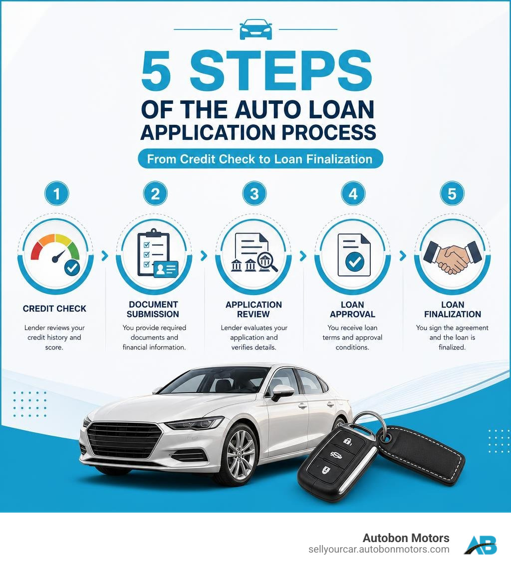 5 steps of the auto loan application process from credit check to loan finalization infographic 5 steps of the auto loan application process from credit check to loan finalization infographic
