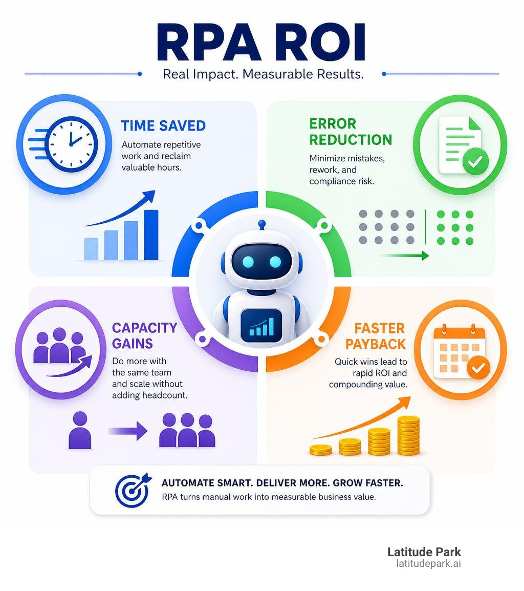 RPA ROI infographic showing time saved, error reduction, capacity gains, and faster payback infographic RPA ROI infographic showing time saved, error reduction, capacity gains, and faster payback infographic
