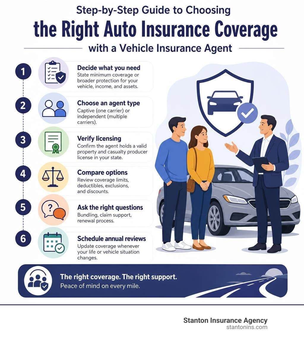Step-by-step guide to choosing the right auto insurance coverage with a vehicle insurance agent infographic Step-by-step guide to choosing the right auto insurance coverage with a vehicle insurance agent infographic
