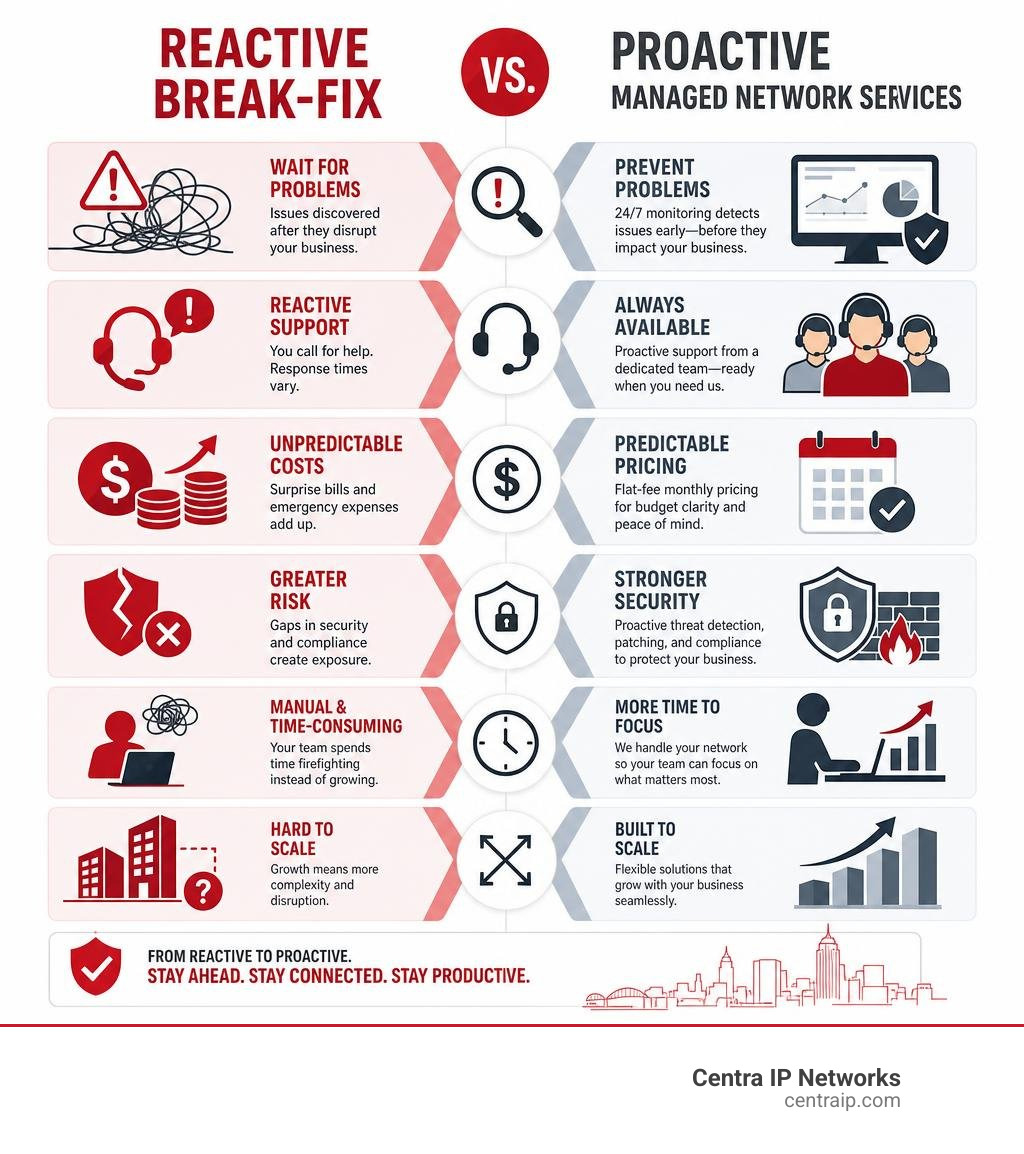 Infographic: Reactive Break-Fix vs. Proactive Managed Network Services comparison chart infographic Infographic: Reactive Break-Fix vs. Proactive Managed Network Services comparison chart infographic