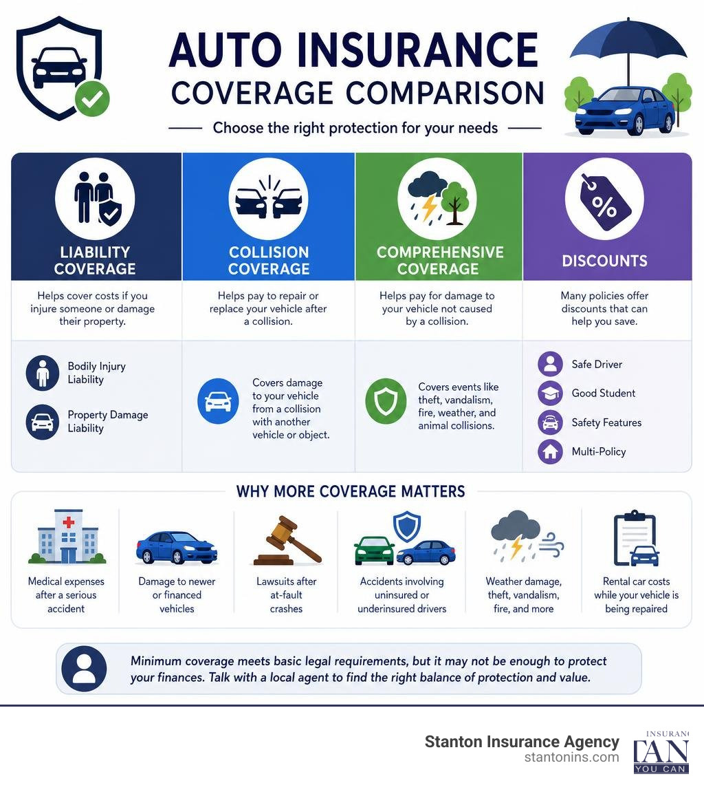 auto insurance coverage comparison showing liability collision comprehensive and discounts infographic auto insurance coverage comparison showing liability collision comprehensive and discounts infographic