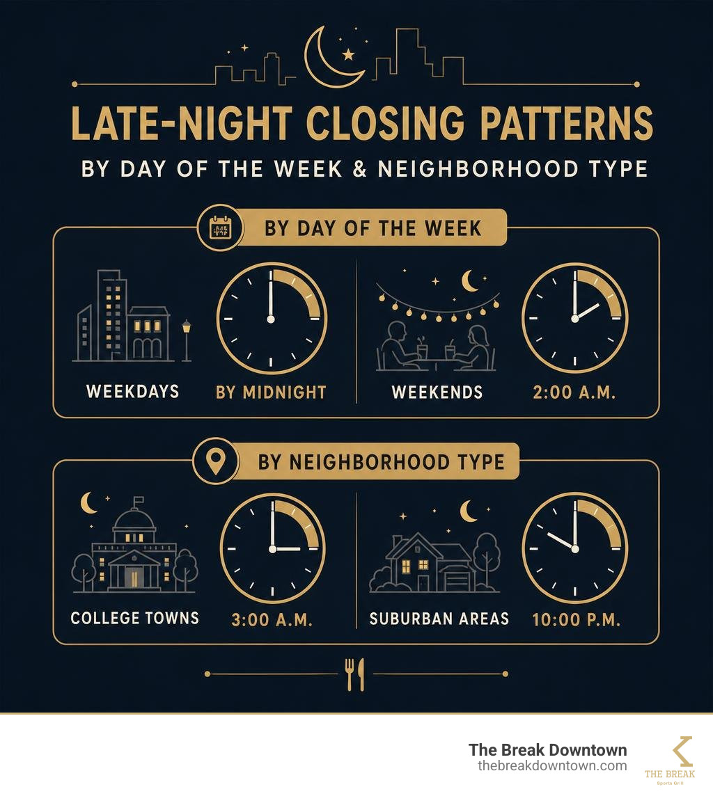 Infographic explaining late-night closing patterns by day of the week and neighborhood type: weekdays usually close by Infographic explaining late-night closing patterns by day of the week and neighborhood type: weekdays usually close by