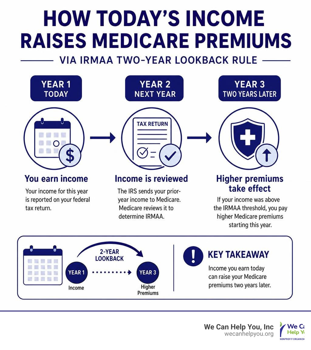How today's income raises Medicare premiums two years later via IRMAA two-year lookback rule infographic How today's income raises Medicare premiums two years later via IRMAA two-year lookback rule infographic
