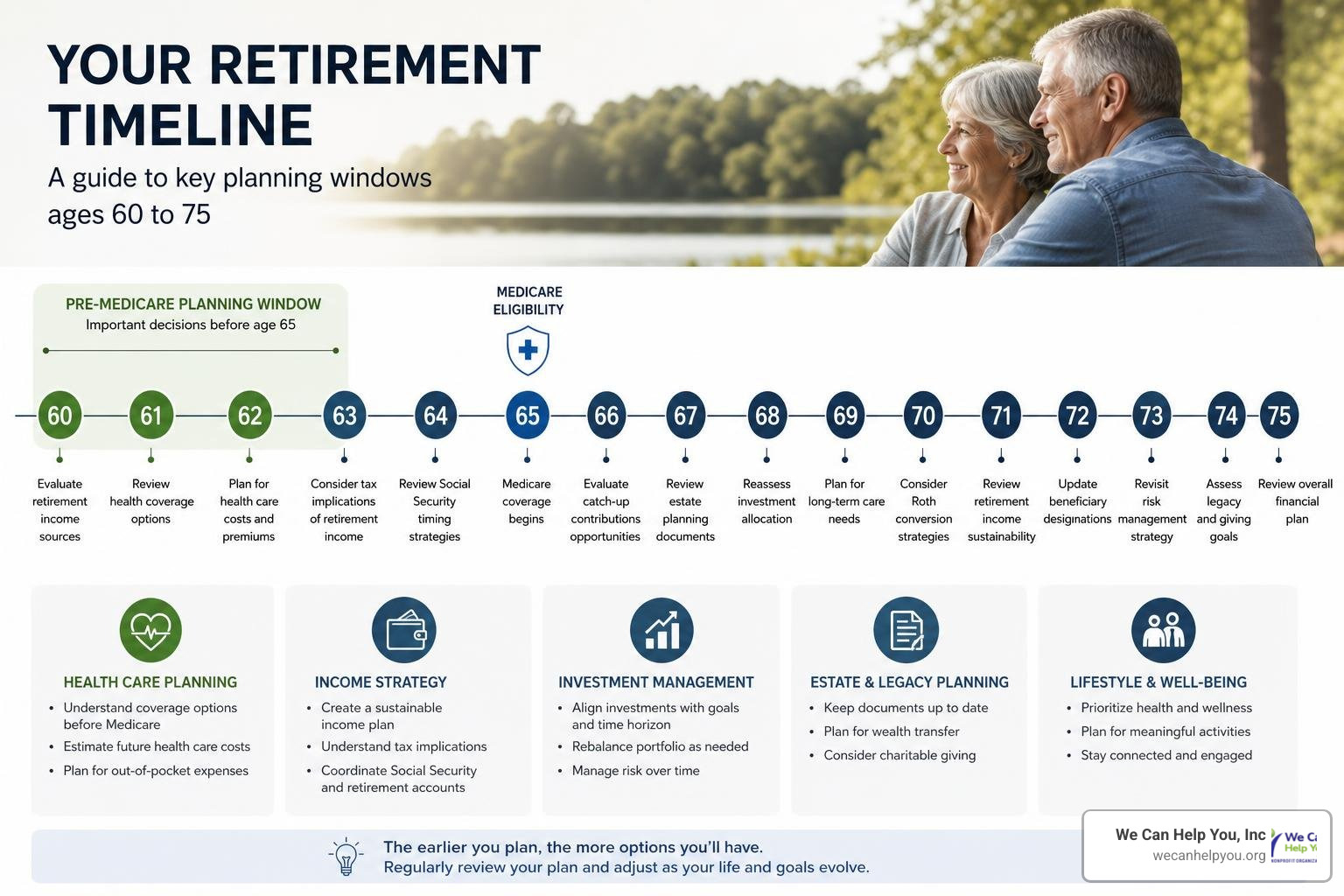 Retirement income timeline from age 60 to 75 showing the critical pre-Medicare planning window Retirement income timeline from age 60 to 75 showing the critical pre-Medicare planning window